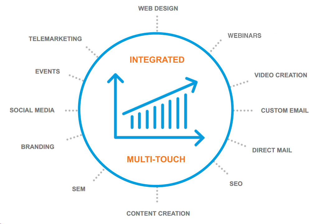 cisco-evolve-partner-marketing-diagram