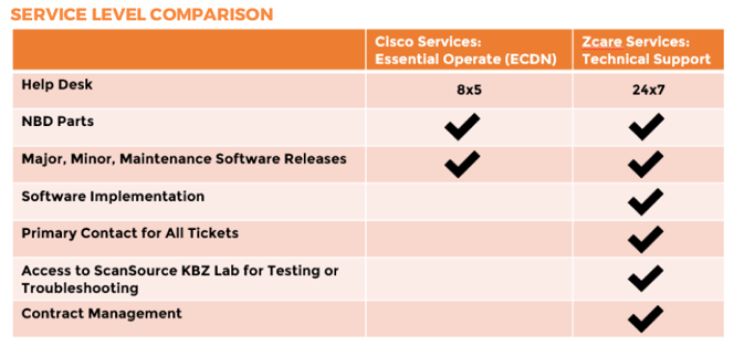 170706-kbz-cisco-zcare_service_level_comparison-ff