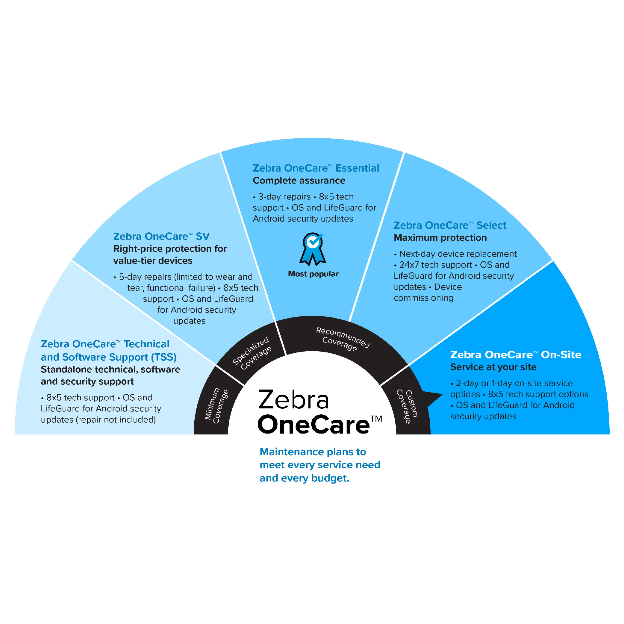 zebra-onecare-graphic-chart